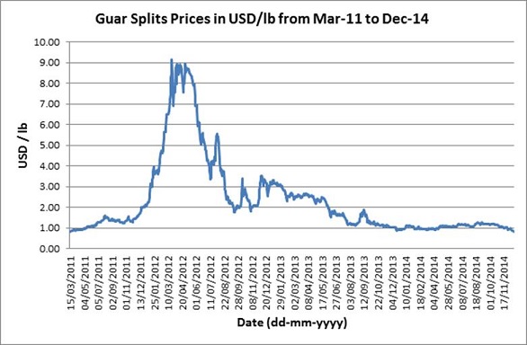 GDHS prices Mar-11 to Dec-14