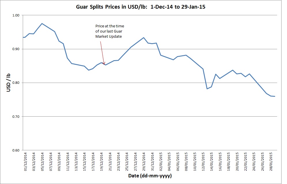 Guar Splits Prices: 1-Dec-14 to 29-Jan-15