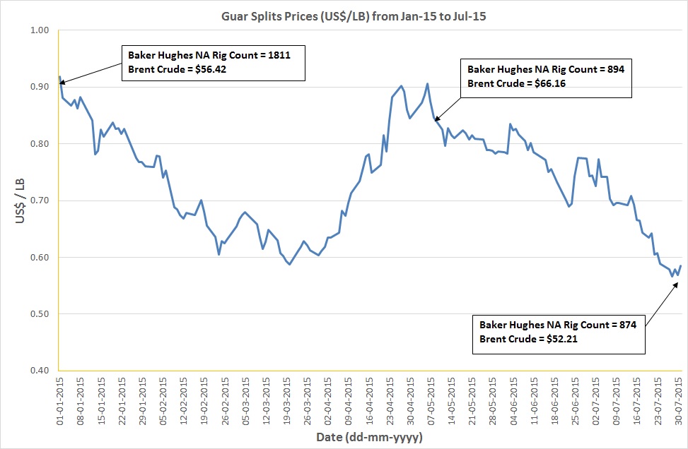 Guar Splits Prices Jan-Jul15