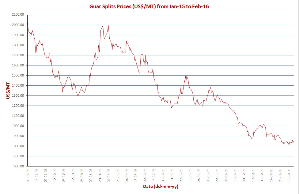 GDHS Price Chart Jan-15 to Feb-16