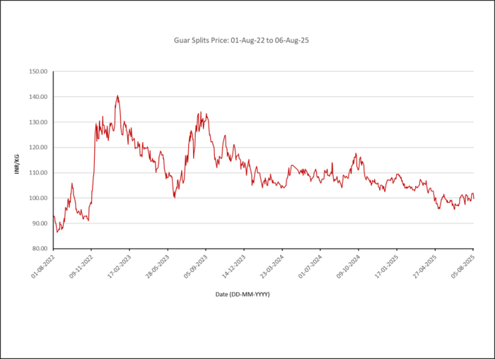 Splitz Chart Guar splits prices at 2 year lows, good monsoon, 50% tariff for exports ...